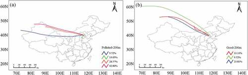 Figure 10. Backward trajectory clusters at the test site. The observation data are based on the State-controlled station in Tianjin, and the test site (116.89°E, 39.64°N) is used as the simulation starting point. The 48 h backward trajectory of the measurement point is calculated. The simulation altitude is 200 m. (a) Severe polluted condition; (b) Excellent condition.