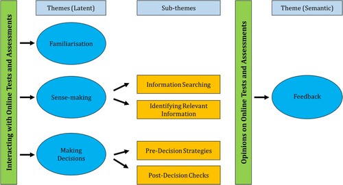 Figure 2. Thematic frame representing principal themes and subthemes.