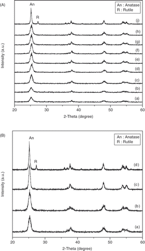 Figure 3. (A) XRD patterns of N–TiO2–SiO2 calcined at different temperatures: (a) 350°C, (b) 400°C, (c) 450°C, (d) 500°C, (e) 550°C, (f) 600°C, (g) 700°C, (h) 900°C and (j) TiO2 (P25-Degussa); (B) XRD patterns of different catalyst: (a) N–TiO2–SiO2–550, (b) TiO2–SiO2–550, (c) TiO2–550 and (d) TiO2 (P25-Degussa).