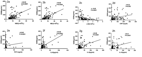 Figure 2 Scatter plot of correlation analysis between OSM and inflammatory indicators.(a-h) Analysis of correlation between OSM concentration and lymphocyte count, neutrophil count, C-reactive protein, procalcitonin, interleukin-6, interleukin-8 and interleukin-10, respectively.