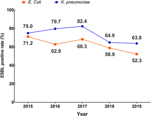 Figure 2 Detection rates of ESBL+ strains in Enterobacteriaceae isolates from 2015 to 2019.