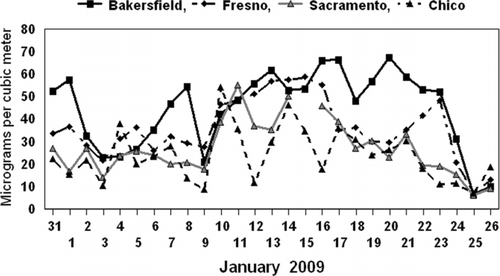 FIG. 5 PM2.5 mass values before, during, and after the study period of January 5–22, 2009.