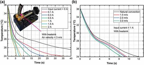 Figure 5. Factors improving the cooling performances of the f-TES composite. a) Tests in operation currents after adding a heat sink. b) Tests at different air velocities for a 1 A operating current.