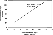 Figure 5 Correlation of urea concentration in human serum (range 10–120 mg/dL) determined by the proposed urea biosensor and by the Berthelot method (y = 0.966x + 2.0772, R2 = 0.9998, n = 4).