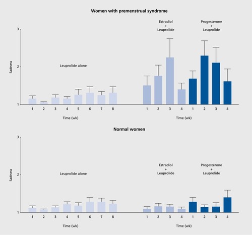 Figure 1. Recurrence of sadness in women with premenstrual syndrome during estradiol or progesterone add-back in the context of GnRH agonist-induced ovarian suppression. Ten women with premenstrual syndrome and 15 control women had minimal mood symptoms while receiving leuprolide acetate (a GnRH agonist). In contrast, the women with premenstrual syndrome but not the controls had a significant increase in sadness during the administration of either estradiol or progesterone. Values are the means (SE) of the seven daily scores on the sadness scale of the Daily Rating Form for each of the 8 weeks preceding hormone replacement (leuprolide alone) and during the 4 weeks of estradiol (plus leuprolide) and progesterone (plus leuprolide) replacement. A score of 1 indicates that the symptom was not present, and a score of 6 indicates that it was present in the extreme. P=0.003 for interaction of treatment condition, diagnostic group, and week. From ref 36: Schmidt PJ, Nieman LK, Danaceau MA, Adams LF, Rubinow DR. Differential behavioral effects of gonadal steroids in women with and in those without premenstrual syndrome N Engl J Med. 338(4):209-216. Copyright © 1998, Massachusetts Medical Society. Reprinted with permission.