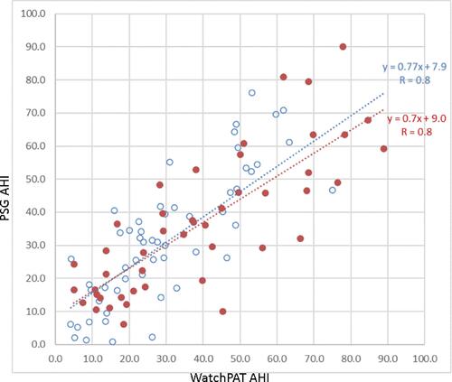 Figure 1 Correlation between AHI assessed by PSG and by the WP for the entire cohort of 101 subjects with AF (red dots: patients with AF during the night, blue dots: patients without AF during the night).