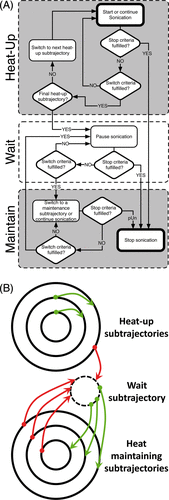 Figure 3. Mild hyperthermia feedback schematic. (A) During heat-up, sonication cycles through all heat-up trajectories. Once the criteria for every heat-up trajectory are met, heating is paused. When temperature in one of the monitored subtrajectories drops below the lower limit, sonication resumes on that subtrajectory until the upper limit is reached. The cycle of ‘wait’ and ‘maintain’ subtrajectories is repeated until the end of treatment. (B) The schematic demonstrates the flexibility of the binary feedback control algorithm. The algorithm sequentially heats from the innermost to the outermost subtrajectory during heat-up. After the outermost subtrajectory has been heated sufficiently, the algorithm pauses sonication in a ‘wait subtrajectory’. When temperature in one of the subtrajectories decreases below a predefined range, the algorithm is able to heat that subtrajectory specifically.
