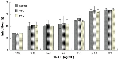 Figure 1 Effect of heat treatment on cytotoxicity of TRAIL to A-549 cells. Because A-549 cells are resistant to TRAIL, we added 1 μg/mL of actinomycin D to each concentration of TRAIL as a sensitizer.Abbreviation: TRAIL, tumor necrosis factor-related apoptosis-inducing ligand.