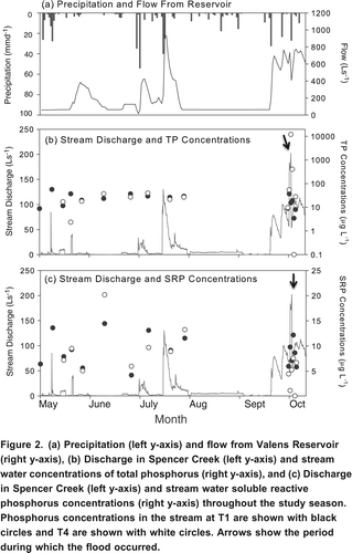 Figure 2. (a) Precipitation (left y-axis) and flow from Valens Reservoir (right y-axis), (b) Discharge in Spencer Creek (left y-axis) and stream water concentrations of total phosphorus (right y-axis), and (c) Discharge in Spencer Creek (left y-axis) and stream water soluble reactive phosphorus concentrations (right y-axis) throughout the study season. Phosphorus concentrations in the stream at T1 are shown with black circles and T4 are shown with white circles. Arrows show the period during which the flood occurred.