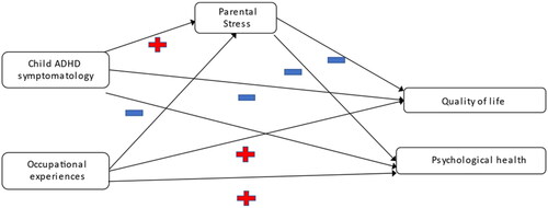 Figure 1. A theoretical framework of factors related to the psychological health and QoL of mothers of children with ADHD.