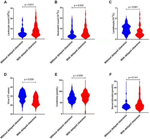 Figure 1 Comparison of experience tests in COVID-19 patients with or without delayed clearance of SARS-CoV-2 during hospitalization. (A) The leukocyte count increased significantly (p = 0.011) in the group with delayed virus clearance. (B) The neutrophil count increased significantly (p = 0.032) in the group with delayed virus clearance. (C) The lymphocyte decreased significantly (p = 0.001) in the group with delayed virus clearance. (D) The virus CT values decreased significantly (p = 0.030) in the group with delayed virus clearance. (E) The levels of creatinine increased significantly (p = 0.030) in the group with delayed virus clearance. (F) The difference between the two groups were not significant (p = 0.141) in serum bilirubin.