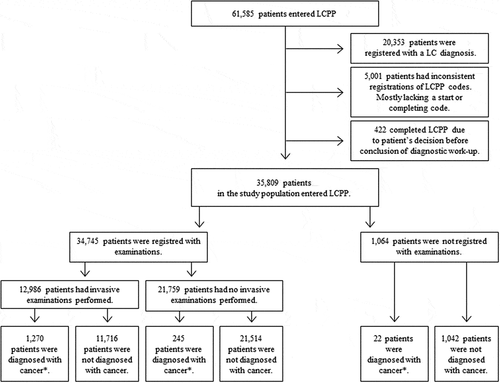 Figure 1. Flowchart showing the definition of the study population of 35,809 patients who completed a lung cancer patient pathway (LCPP) between year 2013 and 2016 without being diagnosed with lung cancer (LC)