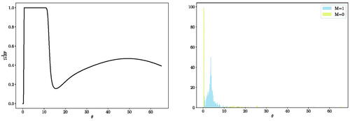 Fig. 2 One-dimensional Gaussian experiment with for PX=N(0,1) and PY=N(0,9) and 200 samples. Left: The plot illustrates 11+BFθ as a function of θ. Right: The histogram of θ|M,D for H1 and H0.