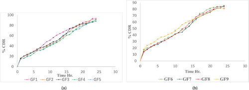 Figure 4. (a) Batch No. GF1 to GF5 In vitro drug release of GM nanoparticles in STF pH 7.4. (b) Batch No. GF6 to GF9 In vitro drug release of GM nanoparticles in STF pH 7.4.