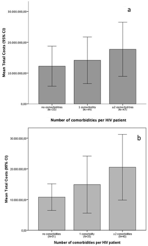 Figure 1a. The mean total costs per year in Colombian pesos for having no comorbidities, 1 comorbidity and ≥ 2 comorbidities in HIV patients, reported with the 95 % confidence interval; 1b. The mean total costs per year in Colombian pesos for having no comorbidities, 1 comorbidity and ≥ 2 comorbidities in HIV patients, reported with the 95 % confidence interval excluding hyperlipidemia.