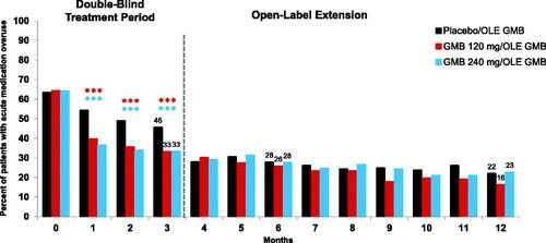 Figure 2. Acute medication overuse by treatment group. Abbreviations: GMB, galcanezumab; OLE, open-label extension. ***For Month 1, Month 2, and Month 3 (Double-blind period), galcanezumab rates vs placebo were statistically significantly lower (p < .001).