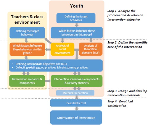 Figure 1. Intervention development process overview.