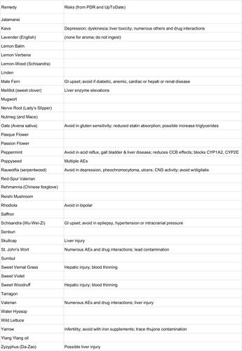 Figure S2 Natural remedies (alphabetical, J–Z), with risks as summarized by two sources (Herbal Medicine PDR, and UpToDate).Abbreviations: AEs, adverse effects; CCB, calcium channel blocker; CNS, central nervous system; GI, gastro-intestinal; PDR, Physician’s Desk Reference for Herbal Medicines.