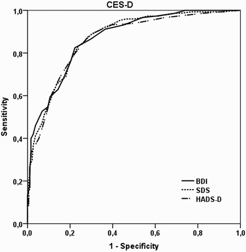 Figure 1. Comparison of the CES-Depression Scale with other scales’ total scores by ROC curve.
