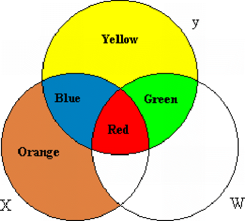 Figure 2. Ballentine Venn diagram.