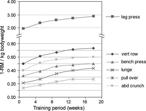 Figure 1.  Effect of training on muscle strength (n = 57).