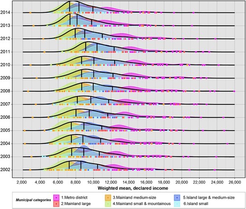 Figure 3. Evolution of income and the dispersion of income inequality (Gini index) by category of municipality (constant price, 2015 = 100).