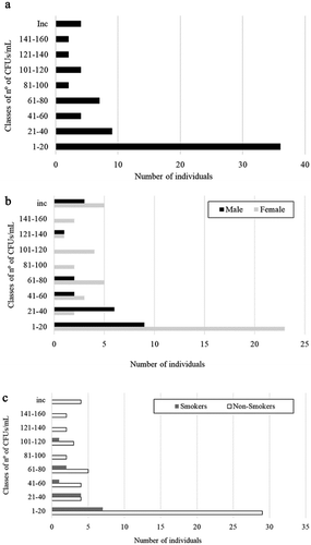 Figure 1. Distribution of the total individuals (A), males and females (B), and smokers and non-smokers (C) according to classes of yeast CFUs/mL in the saliva.