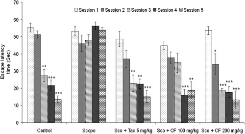 Figure 3. Effect of methanolic root extract of CF on scopolamine-induced amnesia in Morris water maze test. Data are expressed as mean ELT (sec) ± S.E.M. Significant decrease (*p < 0.05, **p < 0.01 and ***p < 0.001) versus session 1.