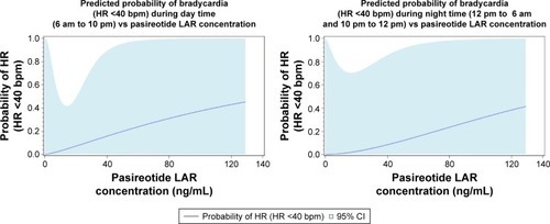 Figure 4 Predicted probability of bradycardia vs pasireotide LAR concentration.