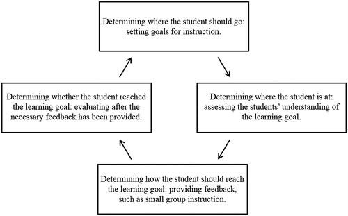 Figure 1. Four elements of formative assessment.