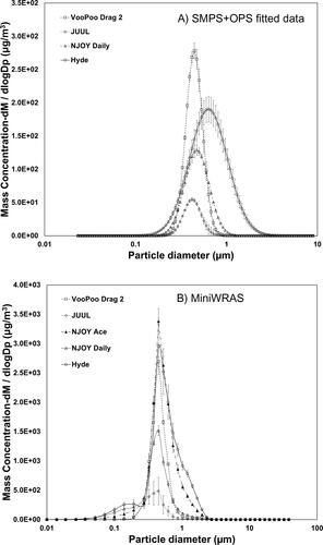 Figure 3. Aerosol size distribution by mass for the (a) SMPS + OPS fitted data and (b) MiniWRAS for the different ECIG devices. The x-axis represents the volumetric particle diameter. Each curve's average and standard deviation were computed based on three measurements. The y-axis represents the standard deviation of the three measurements.