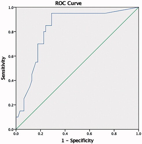 Figure 5. ROC curve analysis. MiRNA 21 was found to predict RH with 95 sensitivity and 71% specificity at a 9.6 copy/uL level (AUC: 0.823, 95% CI (0.72–0.92).