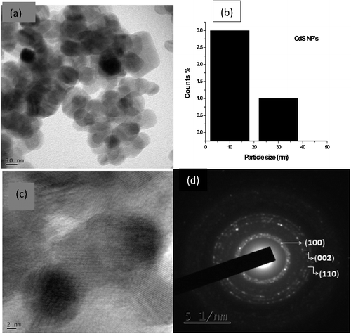 Figure 6. (a) HRTEM micrograph of CdS nanoparticles, (b) particle size distribution of nanoparticles, (c) HRTEM image showing lattice fringes and (d) corresponding SAED pattern.