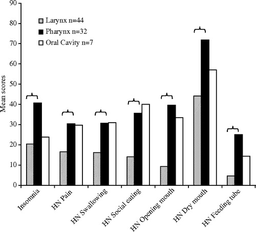 Figure 2.  Mean scores of issues from the EORTC C30 and H&N35 significantly dependent on tumour site in 83 patients after radiotherapy for cancer of the pharynx, larynx and oral cavity. “{”Indicate significant differences between single groups with post hoc testing correcting for multiple testing.