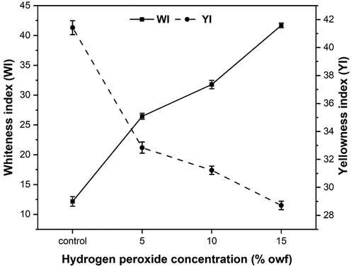 Figure 3. The effect of H2O2 concentration (%owf) on whiteness index and yellowness index of bleached PALF.