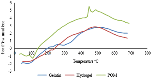 Figure 12. DSC thermograms of tungstophosphate sodium salt, gelatin and hydrogel.