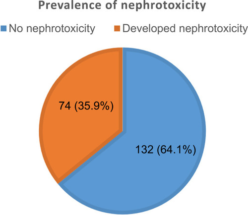 Figure 1 Prevalence of nephrotoxicity among adult cancer patients at MRRHCU.