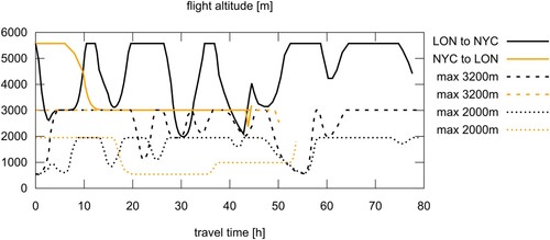 Figure 3. Simulated optimal flight altitude for travel in March between New York and London.