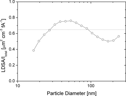 FIG. 6 Lung-deposited surface area divided by total current as function of particle size. The instrument sensitivity in this example is approximately 0.65 μm2 cm−3 fA−1. With this simple approximation, errors remain smaller than ∼20% for particle sizes between 20 and 240 nm.