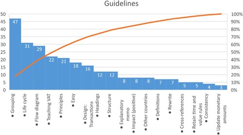 Figure 1. Guidelines mentioned: Frequency in descending order.