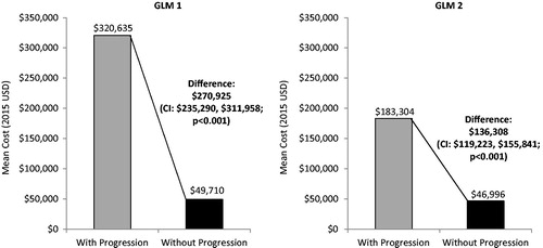 Figure 4. Adjusted comparison of total all-cause healthcare costs per patient year in the follow-up. GLM 1: Covariates were age, gender, US geographic region, health plan type, Charlson Comorbidity Index, and follow-up duration. GLM 2: Additionally included total healthcare costs per patient during the baseline period. GLM, Generalized linear model; CI, 95% confidence interval.
