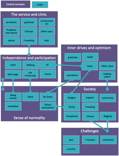 Figure 1. Figure showing central concepts and codes of the theme development.