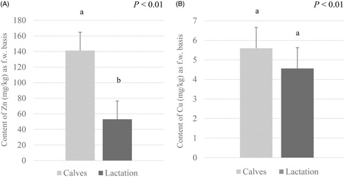 Figure 6. The average concentration of Zn content (A) and Cu content (B) in faeces (mg/kg of f.w. – fresh weight) from different cattle phases (calves, lactation) in considered cattle farms (F5–F8) located in northern Italy. The average humidity content (% as f.w.) in cattle faeces (with SE): 80.03 ± 3.12 for calves; 85.80 ± 0.25 for lactation. Data are presented as least-squares means and SEM.