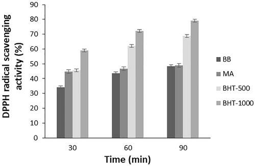 Figure 1. Antioxidant activity of B. braunii and M. aeruginosa oil extracts.