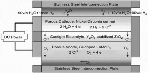 Figure 29. Unit cell for electrolysis.