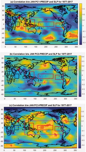 Fig. 8. Correlation between PCs of Region1 precipitation and standardized SLP for January over 1977–2017. (a) PC1 with SLP. (b) PC2 with SLP. (c) PC3 with SLP. Black boxes show Western Equatorial Indian Ocean (WEIO) and Eastern Equatorial Indian Ocean (EEIO) region whereas green box shows Central Equatorial Indian Ocean (CEIO) region in Indian Ocean. Red boxes show ENSO-MODOKI regions whereas magenta box shows ENSO-MEI region in Pacific Ocean. Blue boxes show NAO region in Atlantic Ocean. Red ‘+’ and Black ‘.’ stipples show significant positive and negative correlation at 5% confidence, respectively.