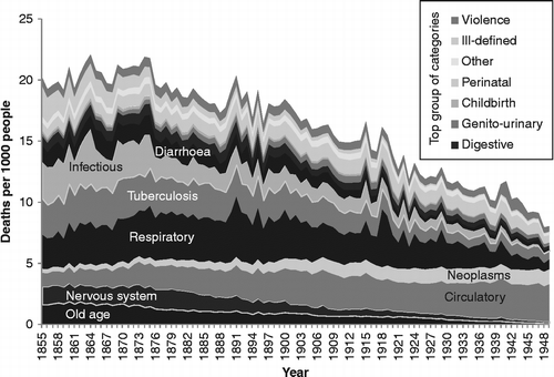 Figure 1 Age- and sex-standardised cause-specific mortality rates, Scotland, 1855–1949. Source: Davenport (Citation2012).
