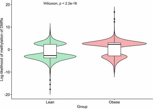 Figure 2. Violin plot of log-likelihood ratios (LLR) of methylation of the 1,236 cell-free DNA (cfDNA) differentially methylated regions (DMRs) significantly associated with obesity. A Wilcoxon non-parametric test was used to compare the distributions of LLR between the two groups.