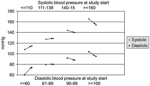 Figure 5. Changes of mean blood pressure within 1 year of Nebido treatment. The effect on blood pressure was slight but differential with patients with low blood pressure showing modest increases whilst decreases were observed in patients with high blood pressure.