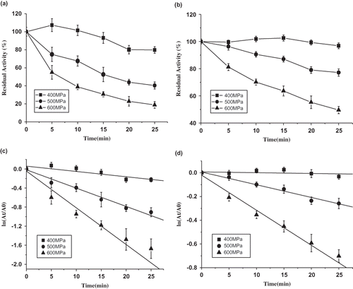 Figure 1 Pressure inactivation of PPO and PME in peach juice at 25°C. (a) Residual activity of PPO, (b) residual activity of PME, (c) pressure inactivation kinetics of PPO, and (d) pressure inactivation kinetics of PME. (▪) 400 MPa, (•) 500 MPa, and (▲) 600 MPa. The solid straight lines represent the model (EquationEq. (3)) fitting.